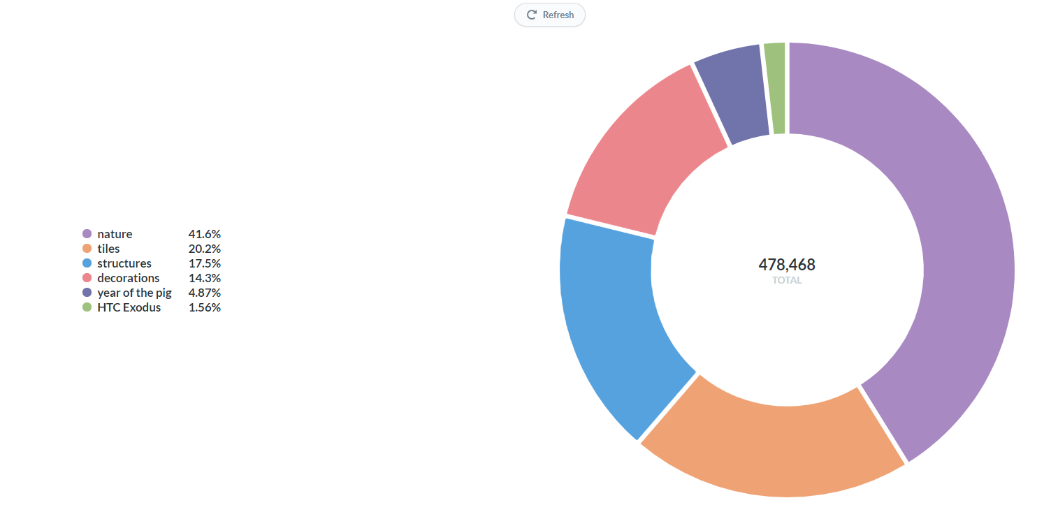 Distribution of placed items by category